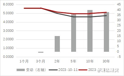 【分析文章】​十年期美债破“5”-预期变化，期限溢价上升