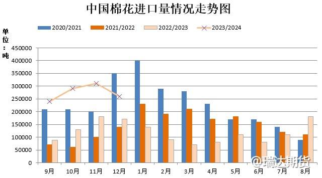 【数据分析】12月进口棉数据偏多，提振棉市