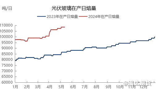 【数据分析】从浮法、光伏日熔量看纯碱供需关系