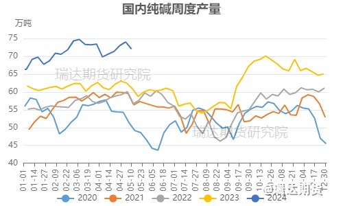 【数据分析】从浮法、光伏日熔量看纯碱供需关系