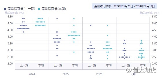 【事件分析】美联储6月FOMC会议点评：初见曙光，前路漫漫