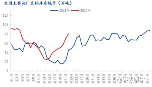 【数据分析】豆粕库存7连涨后续解析