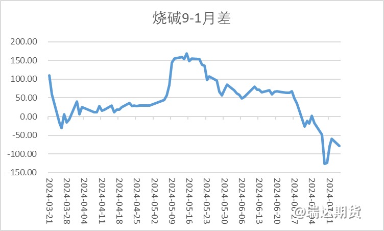 【前瞻分析】烧碱持续走跌之后的估值逻辑