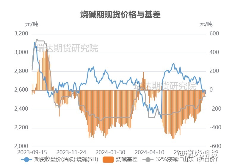 【前瞻分析】烧碱持续走跌之后的估值逻辑