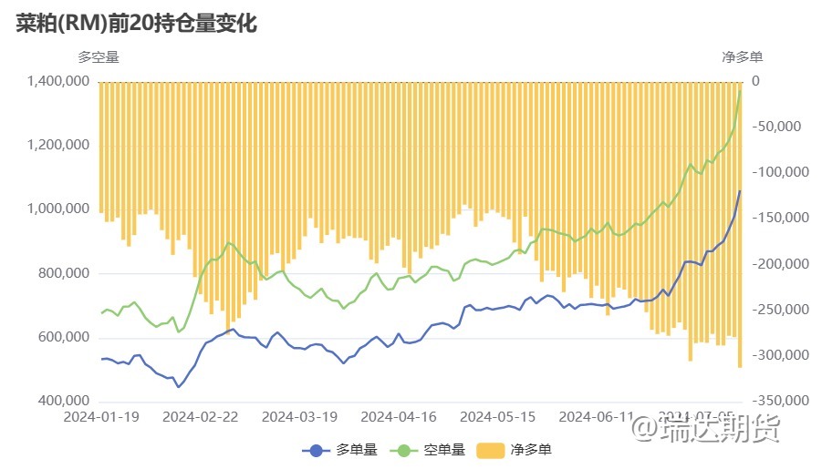 【异动分析】缘何菜粕冲高回落