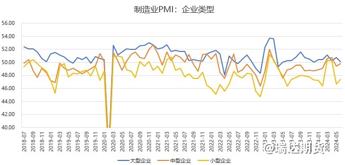 【数据分析】6月PMI分析：价格压力得到缓解，新动能增长势头较强