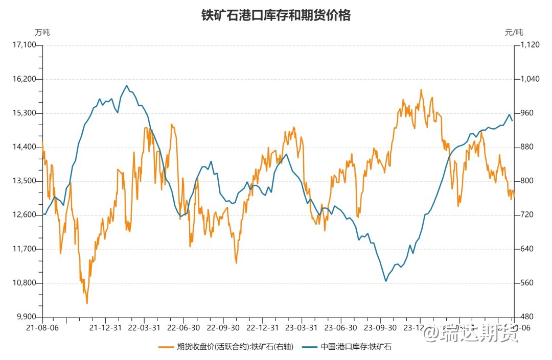 【数据分析】铁矿石高库存能否抑制矿价？