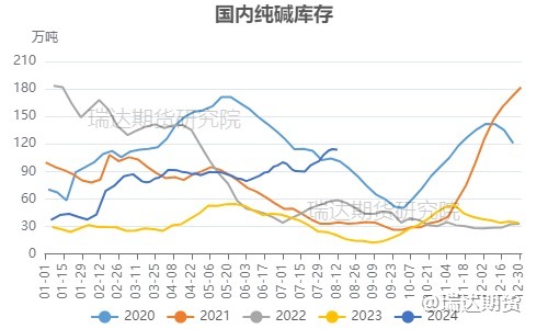 【数据分析】纯碱企业库存数据解读