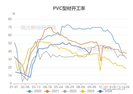 【数据分析】PVC库存数据分析