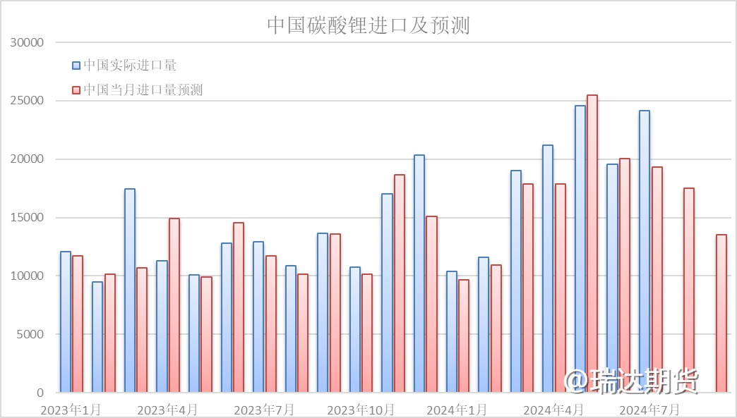 【前瞻分析】中国9月碳酸锂进口量或持续回落