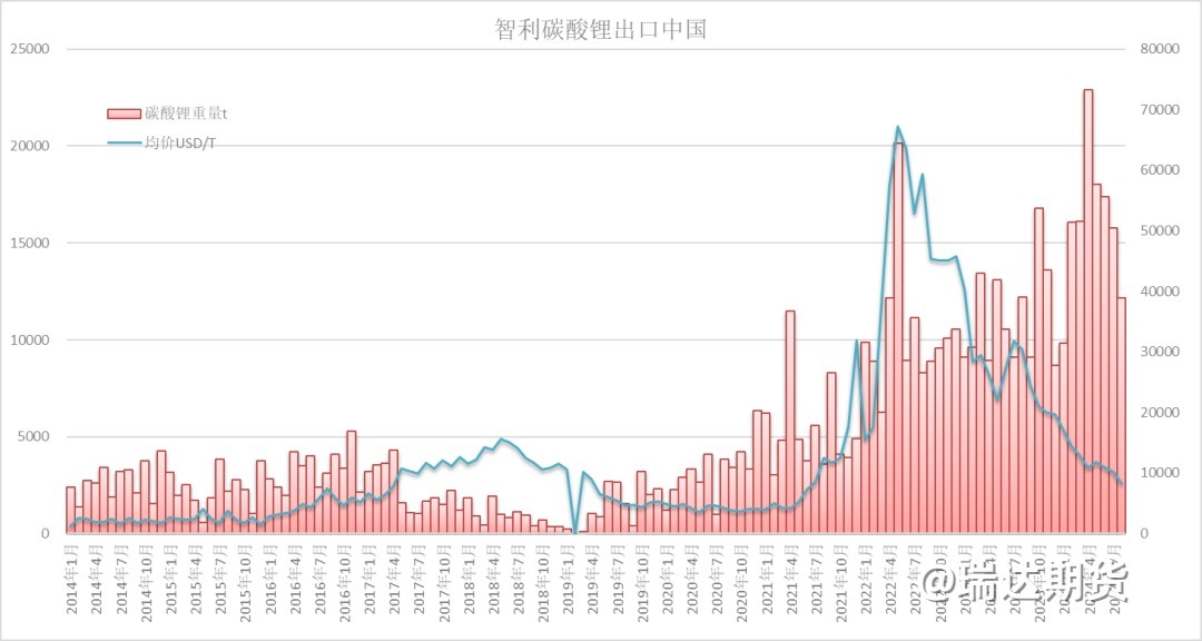 【前瞻分析】中国9月碳酸锂进口量或持续回落