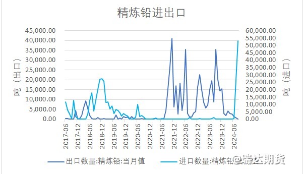 【数据分析】8月精铅进口续增且创近10年新高