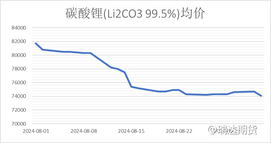 【数据分析】碳酸锂库存数据解读