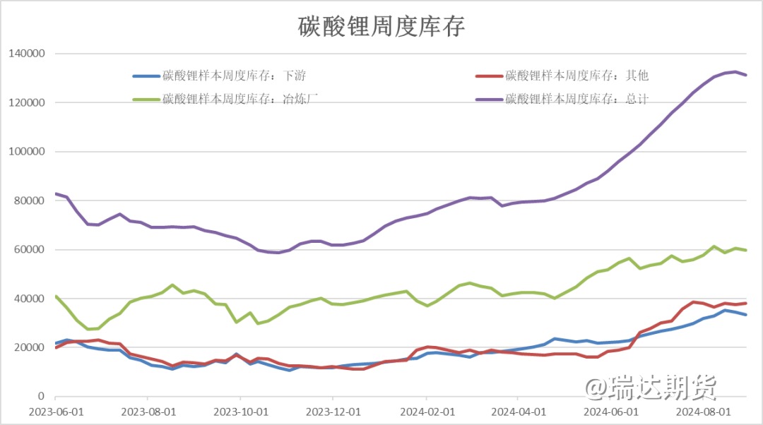 【数据分析】碳酸锂库存数据解读