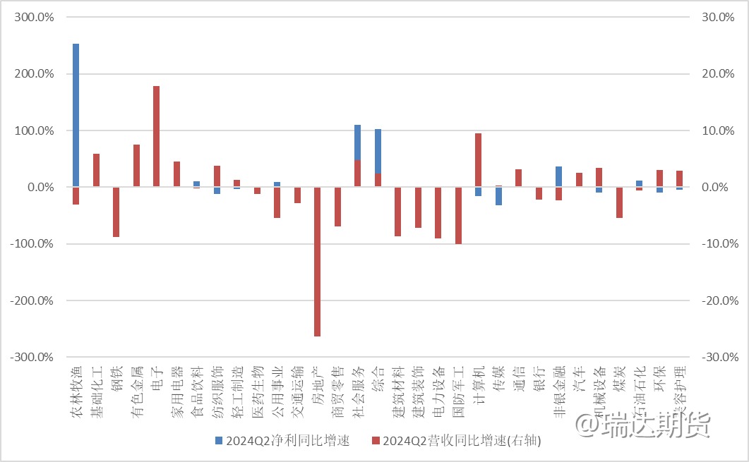 【数据分析】A股半年报业绩解读