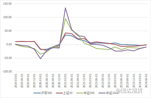 【数据分析】A股半年报业绩解读