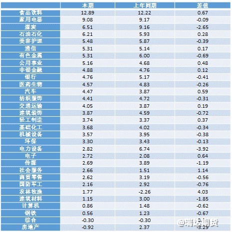 【数据分析】A股半年报业绩解读