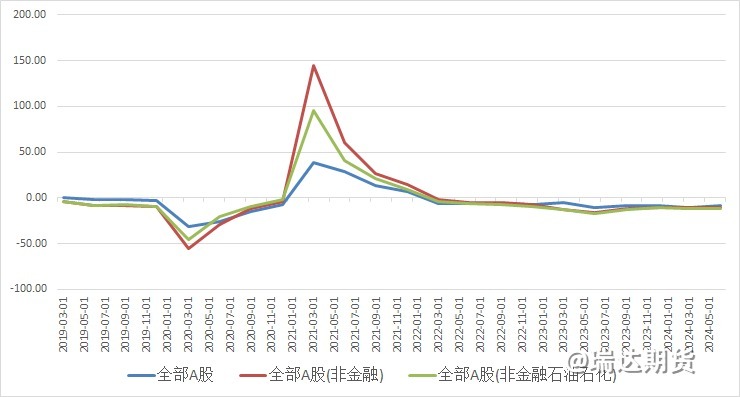 【数据分析】A股半年报业绩解读