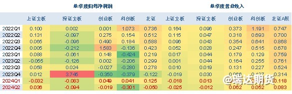 【数据分析】A股半年报业绩解读