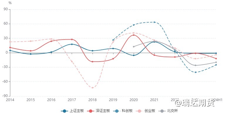 【数据分析】A股半年报业绩解读