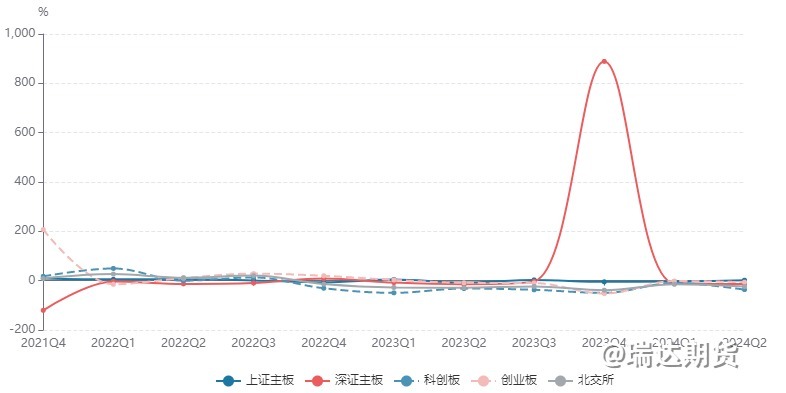 【数据分析】A股半年报业绩解读