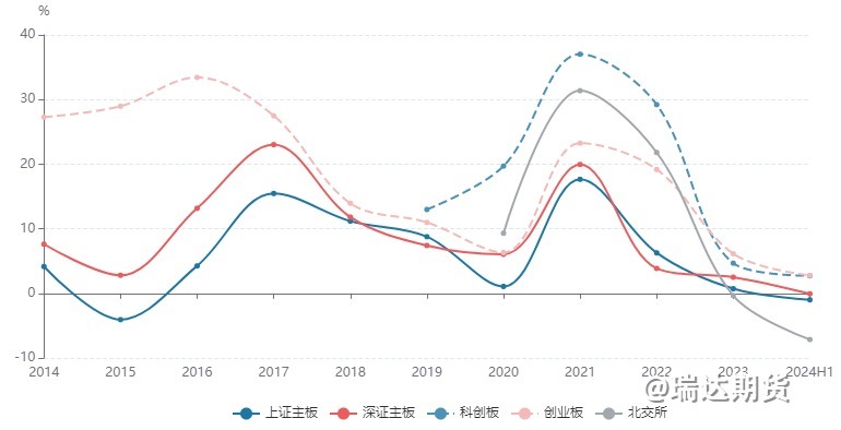 【数据分析】A股半年报业绩解读