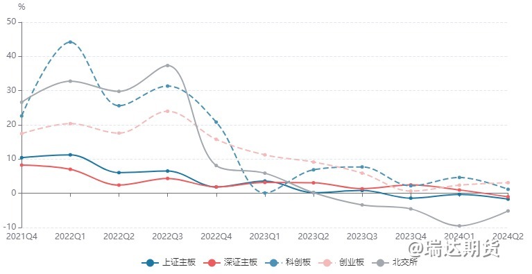 【数据分析】A股半年报业绩解读