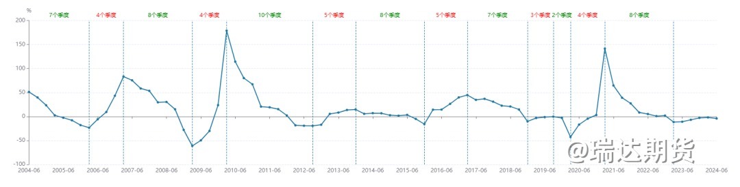 【数据分析】A股半年报业绩解读