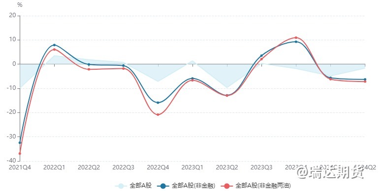 【数据分析】A股半年报业绩解读