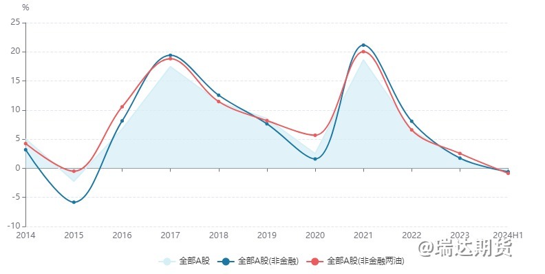 【数据分析】A股半年报业绩解读