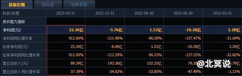中国股市：10元以下，未来一年业绩有望增超500%的10大“低价