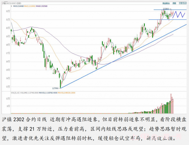 有色板块：冲高遇阻暂时看震荡，趋势优先关注遇阻转弱信号