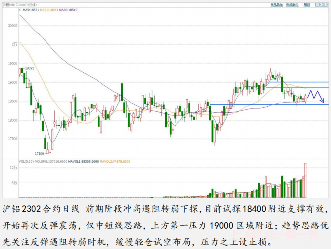 有色板块：冲高遇阻暂时看震荡，趋势优先关注遇阻转弱信号