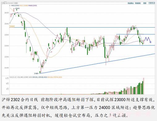 有色板块：冲高遇阻暂时看震荡，趋势优先关注遇阻转弱信号