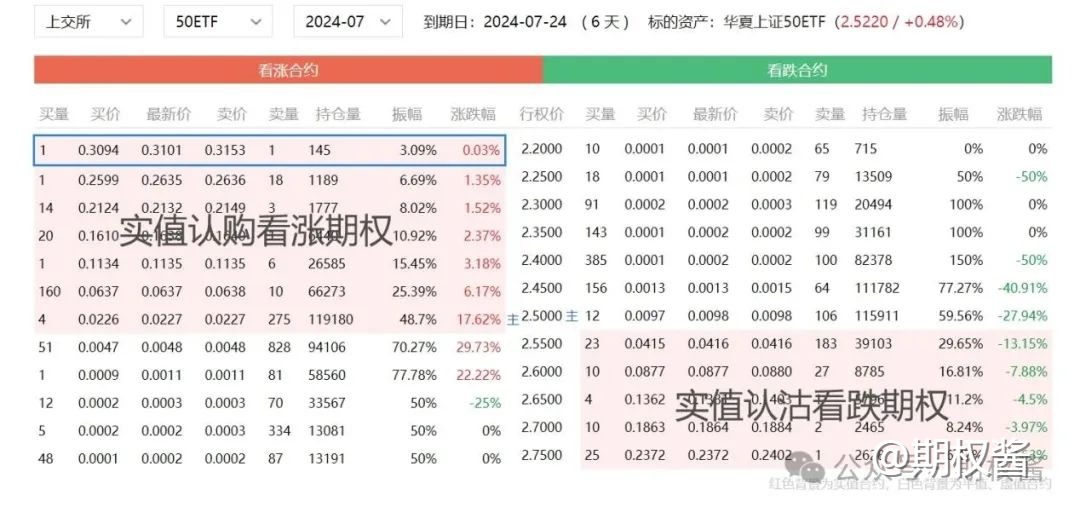 期权合约的分类——什么叫实值期权？