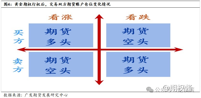 黄金期权交易规则解读（必收藏系列）