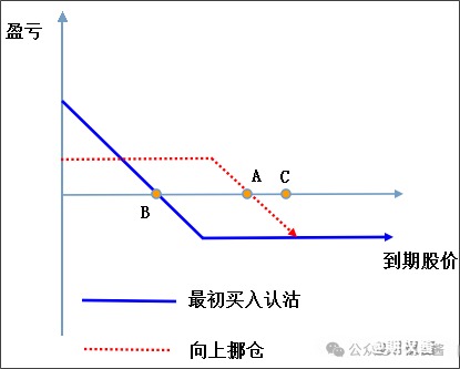 几分钟解读什么是认沽期权？