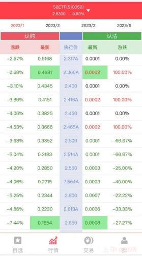 上证50ETF期权权利金一般是多少？