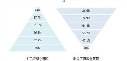 中国股市真正赚钱的一种人：上涨15%即卖出，下跌7%即止损