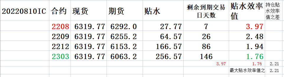 20220810 大盘股指数弱得出奇