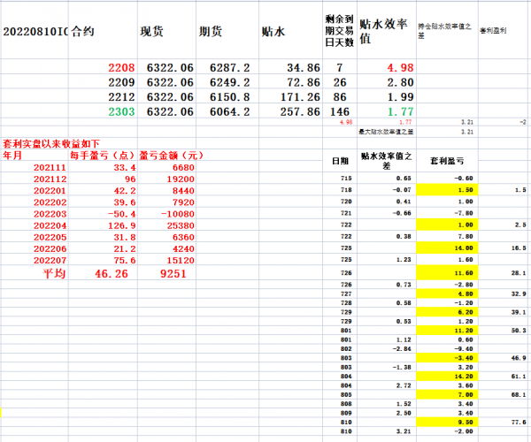 20220810 大盘股指数弱得出奇