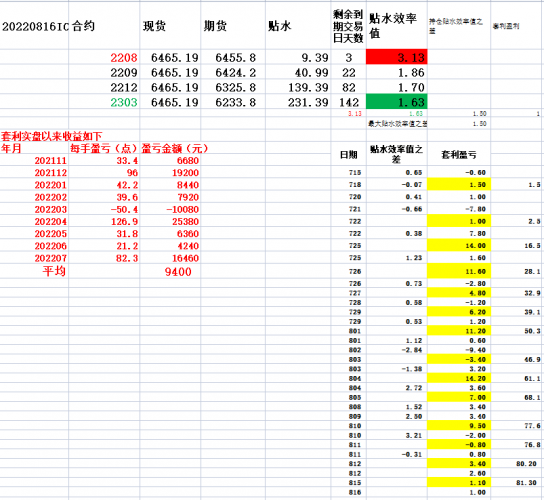 20220816 无聊的行情终究会过去