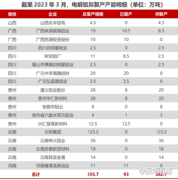 云南复产冲击叠加升水“虚高”，铝价或再迎转折点！