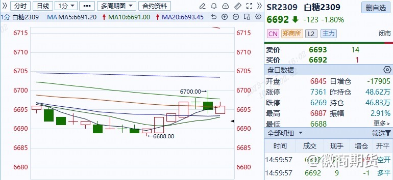 【白糖】白糖最低触及6688，后续多头反攻还是继续下跌？