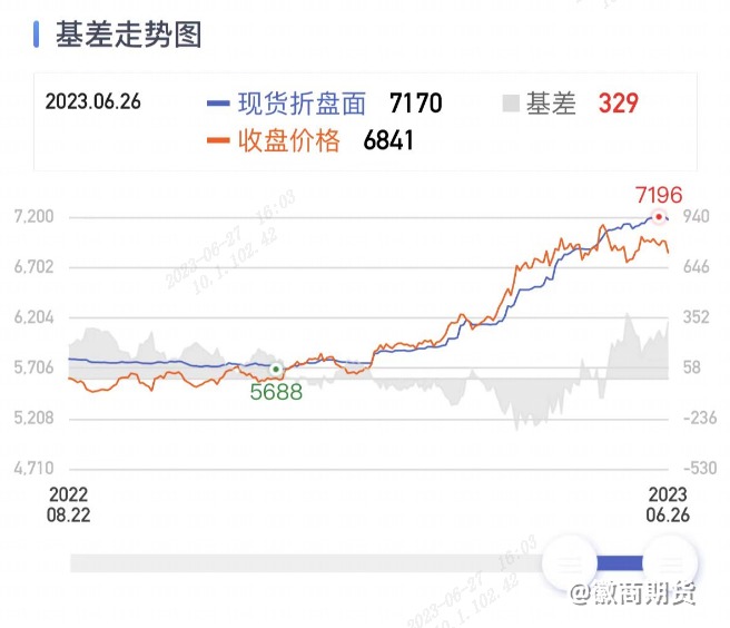 【白糖】白糖最低触及6688，后续多头反攻还是继续下跌？