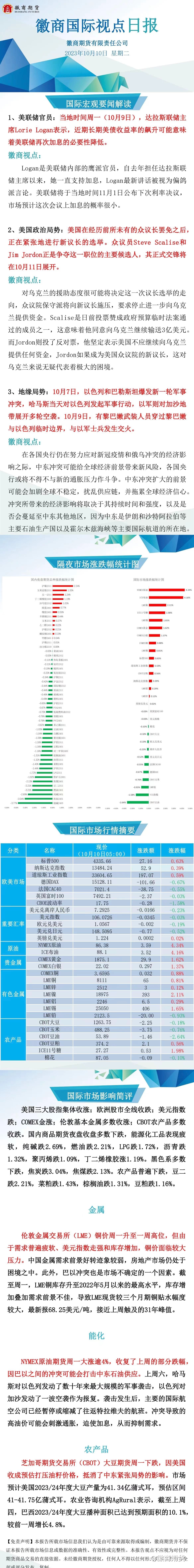 【徽商国际视点】巴以冲突震动全球金融市场，原油大涨超4%。