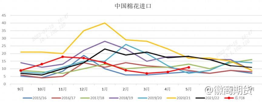 【棉花】棉花慢牛不变，后期如何交易？