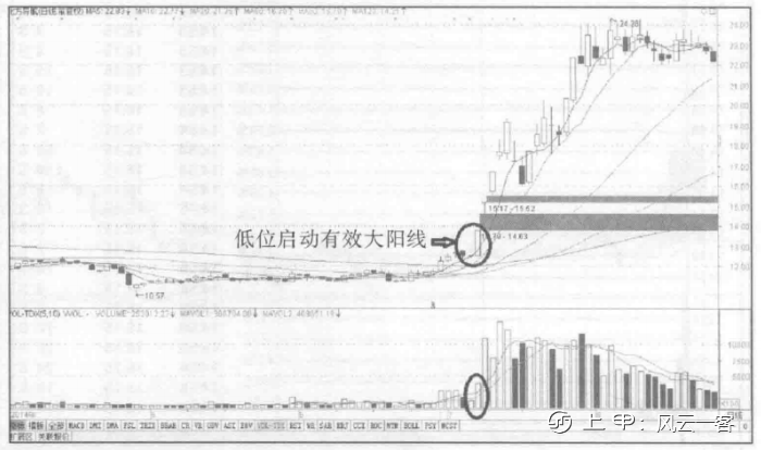 会说话的K线：牢记“线上阴线买，线下阳线抛”，练到极致是绝活