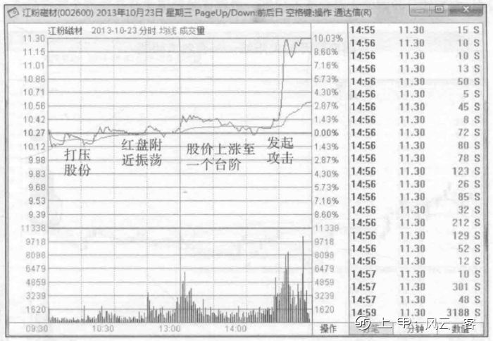 会说话的K线：牢记“线上阴线买，线下阳线抛”，练到极致是绝活