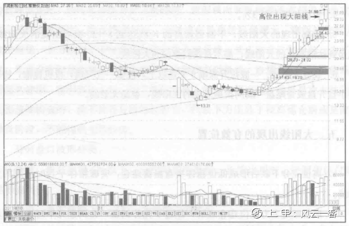 会说话的K线：牢记“线上阴线买，线下阳线抛”，练到极致是绝活